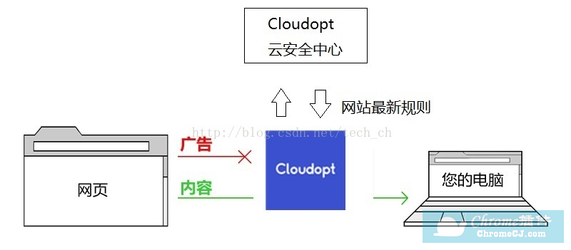 Cloudopt工作原理