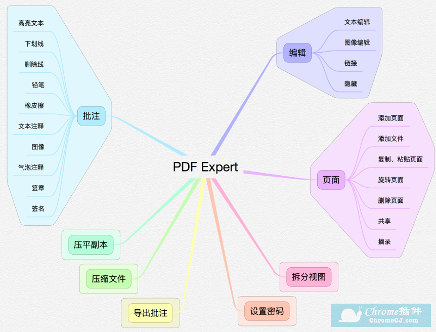 PDF Expert软件功能图表